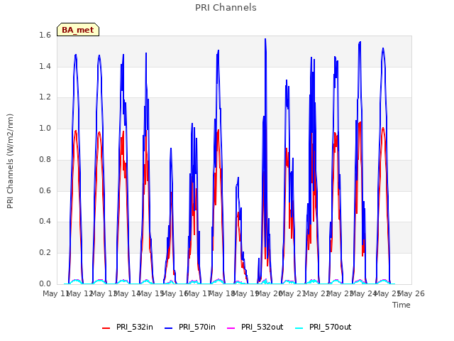 plot of PRI Channels