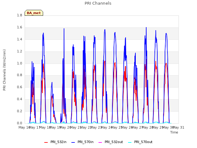 plot of PRI Channels