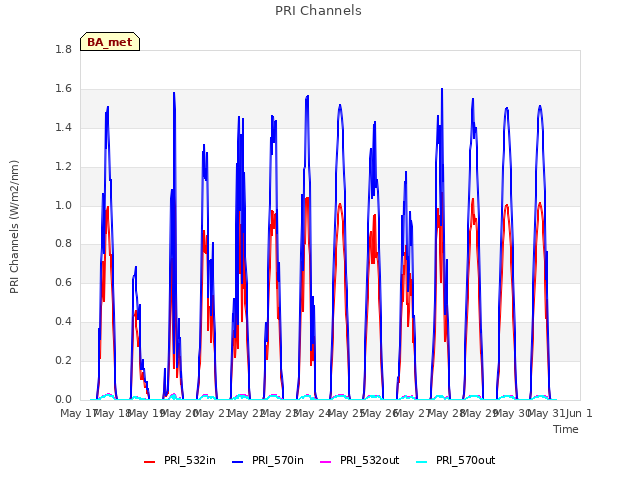 plot of PRI Channels