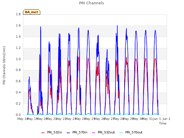 plot of PRI Channels