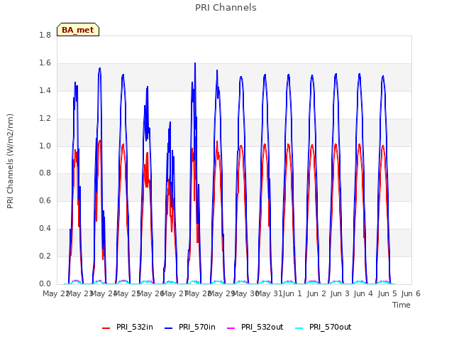 plot of PRI Channels