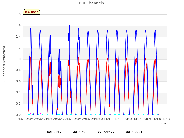 plot of PRI Channels