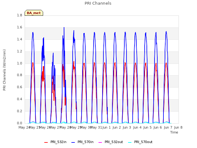 plot of PRI Channels