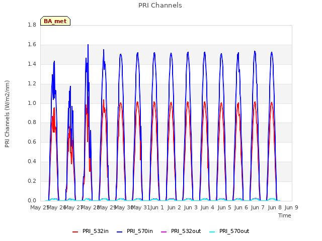 plot of PRI Channels