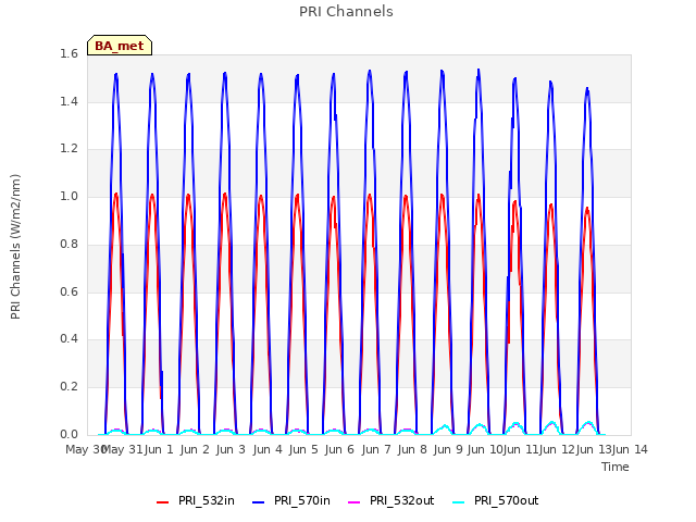 plot of PRI Channels