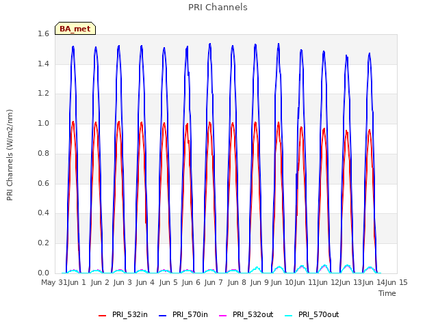 plot of PRI Channels