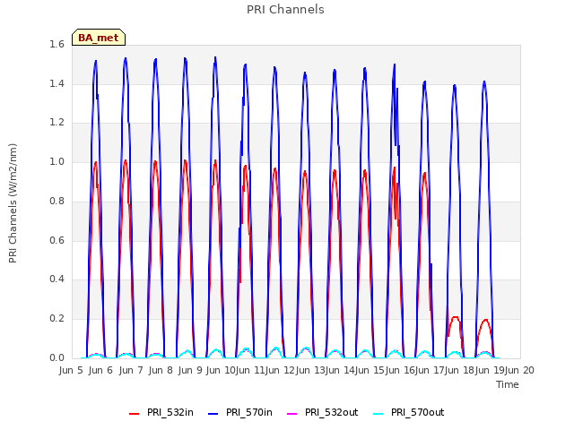 plot of PRI Channels