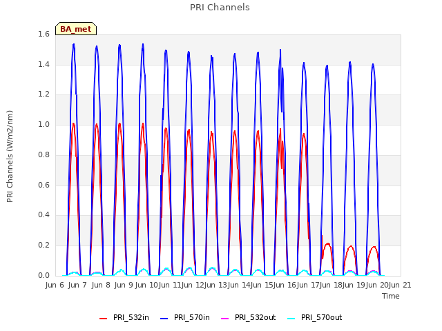 plot of PRI Channels