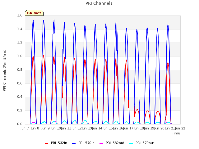 plot of PRI Channels