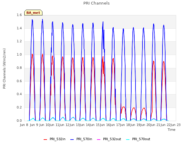 plot of PRI Channels