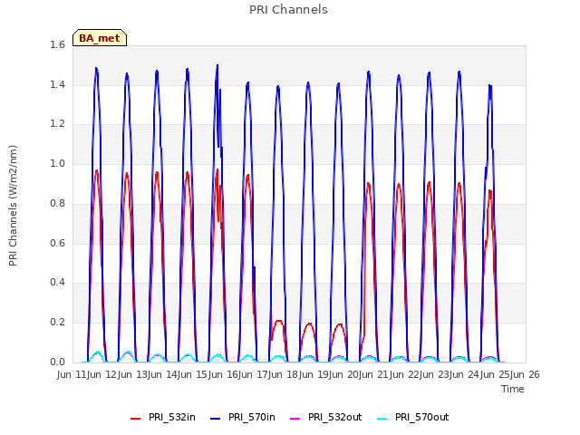 plot of PRI Channels