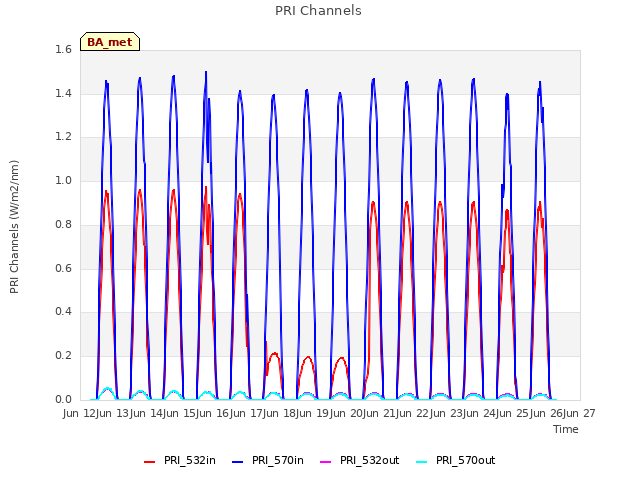 plot of PRI Channels