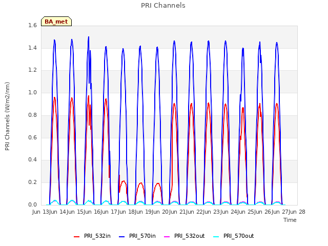 plot of PRI Channels