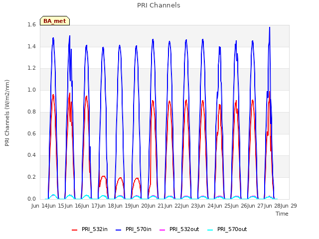 plot of PRI Channels