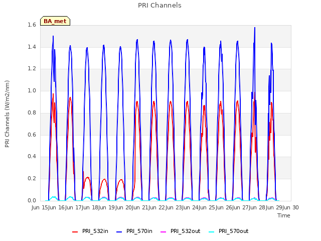 plot of PRI Channels