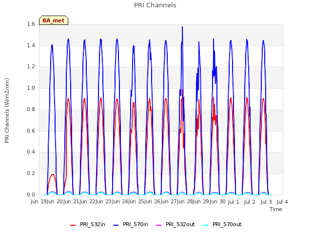 plot of PRI Channels