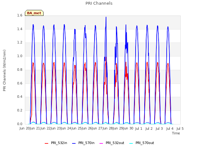 plot of PRI Channels