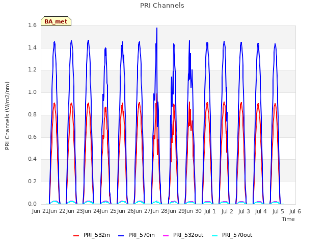 plot of PRI Channels