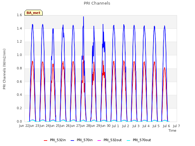 plot of PRI Channels