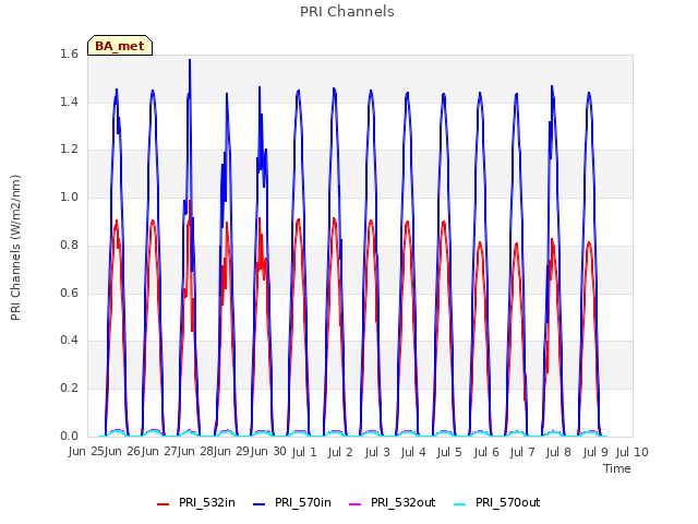 plot of PRI Channels