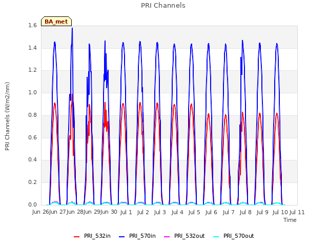 plot of PRI Channels