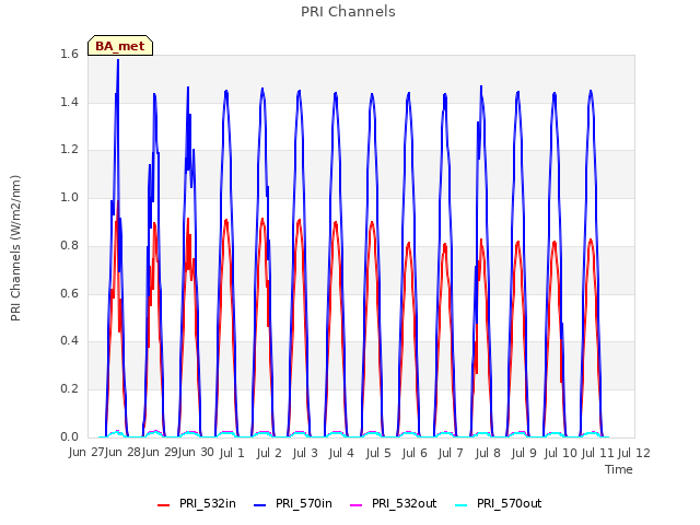 plot of PRI Channels