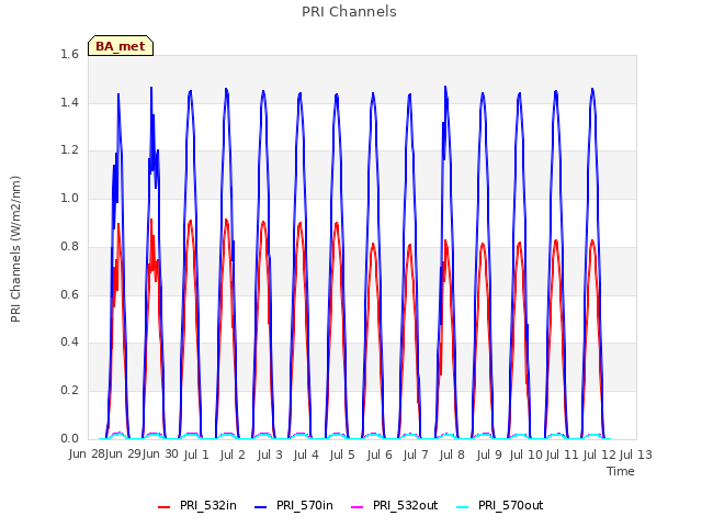 plot of PRI Channels