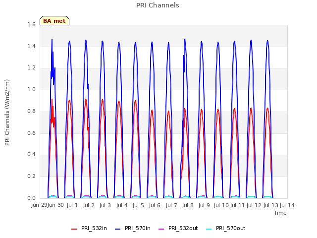 plot of PRI Channels