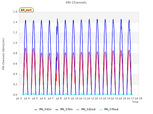 plot of PRI Channels