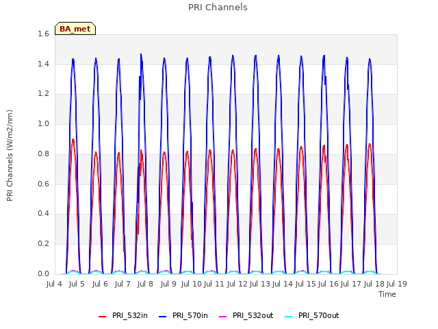 plot of PRI Channels