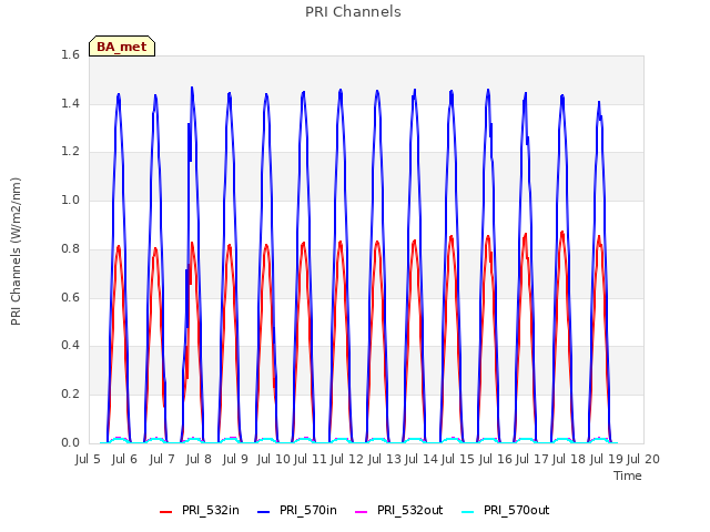 plot of PRI Channels