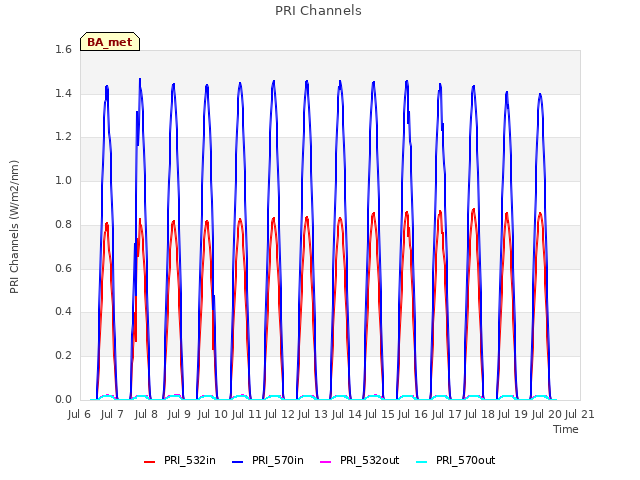 plot of PRI Channels