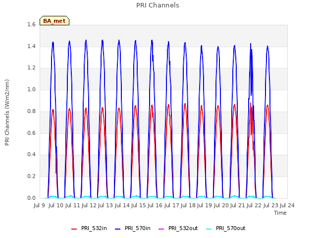 plot of PRI Channels