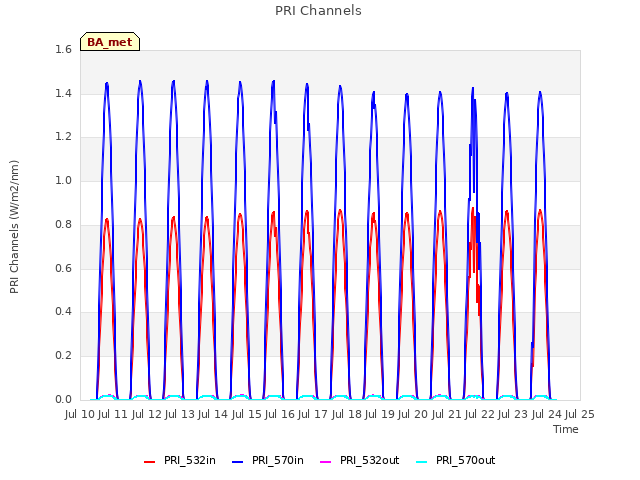 plot of PRI Channels