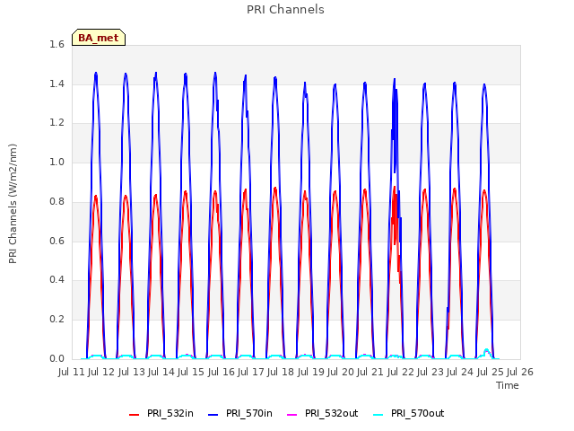 plot of PRI Channels