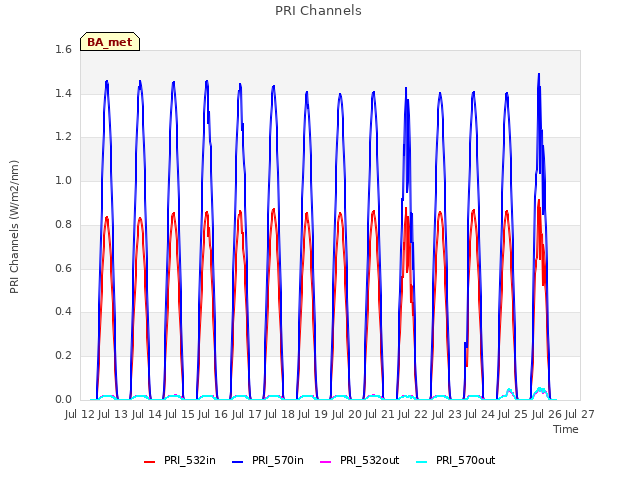 plot of PRI Channels