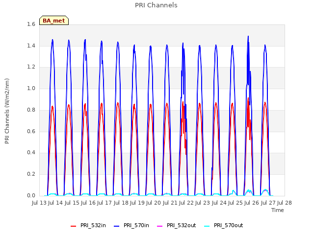 plot of PRI Channels