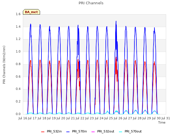 plot of PRI Channels