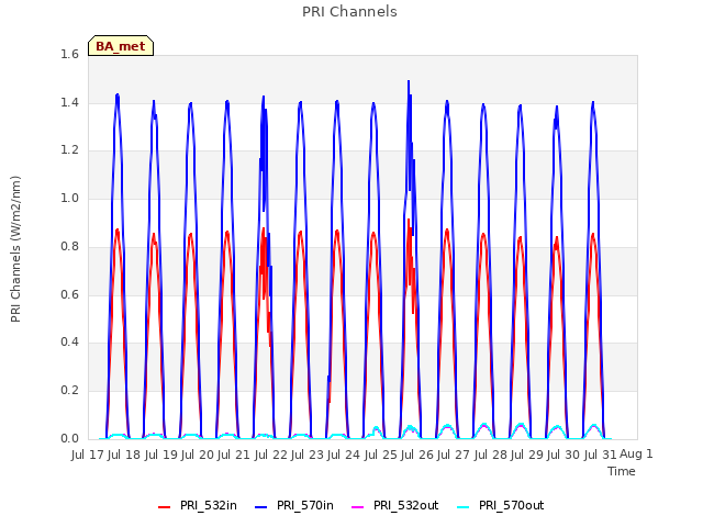 plot of PRI Channels