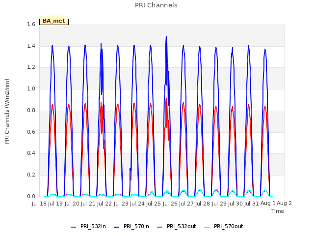 plot of PRI Channels