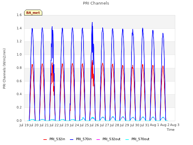 plot of PRI Channels