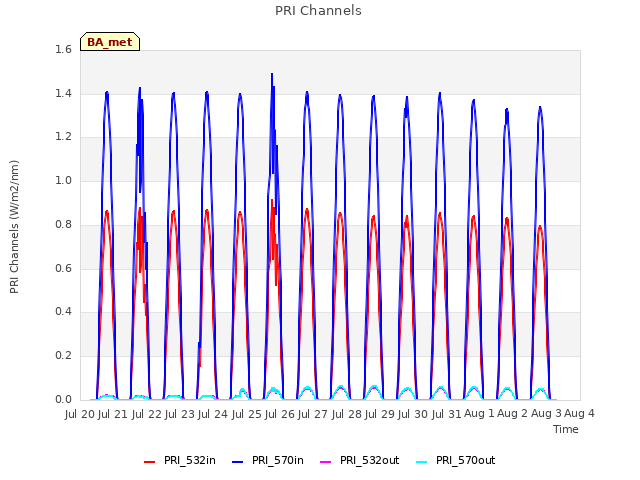 plot of PRI Channels