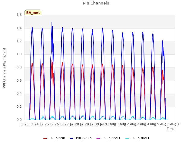 plot of PRI Channels