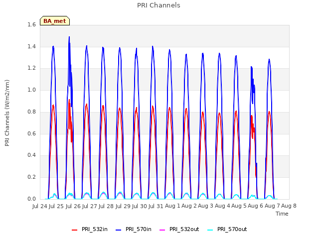 plot of PRI Channels