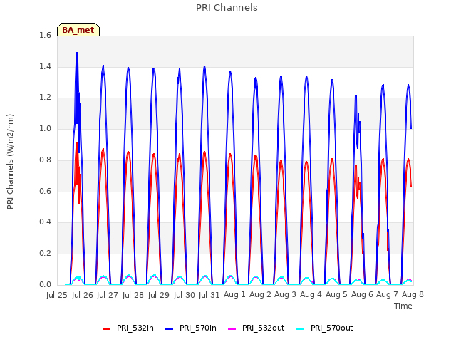 plot of PRI Channels