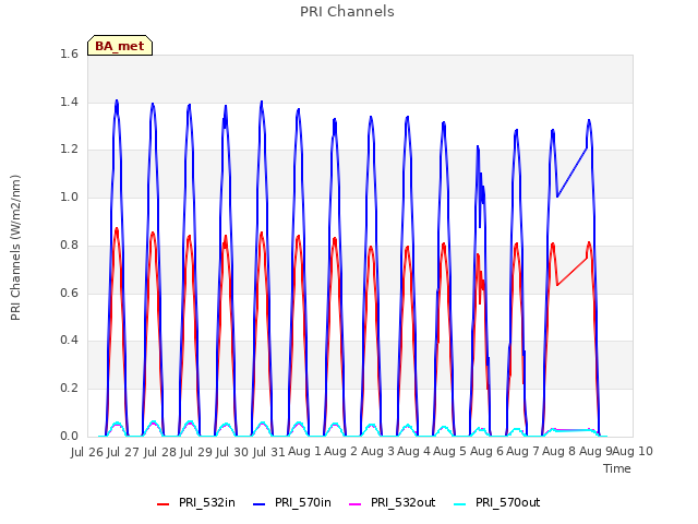 plot of PRI Channels