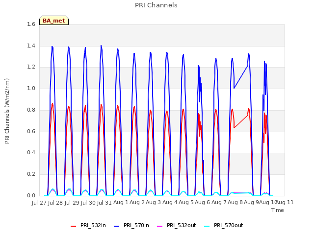 plot of PRI Channels