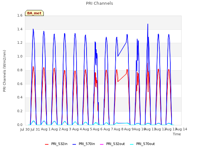 plot of PRI Channels