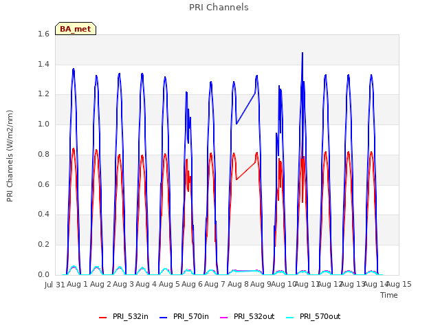 plot of PRI Channels