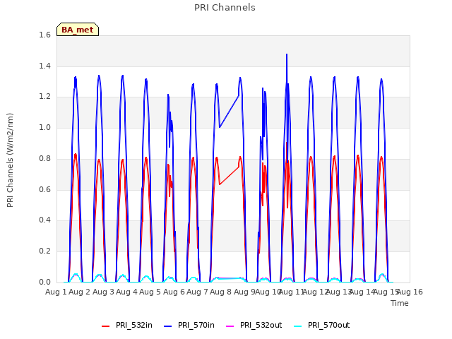 plot of PRI Channels